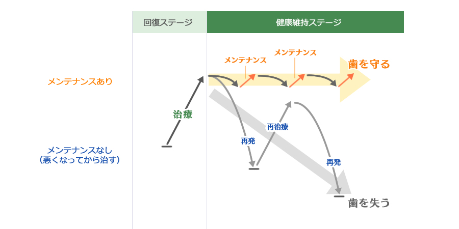 歯の寿命を延ばすためにできること