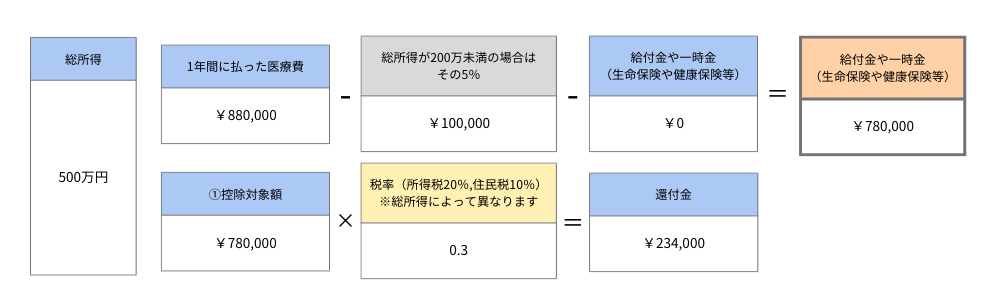 医療費控除についての表